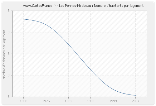 Les Pennes-Mirabeau : Nombre d'habitants par logement